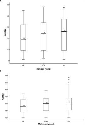 Analysis of sperm chromatin packaging and reproductive biomarker to evaluate the consequence of advanced male age